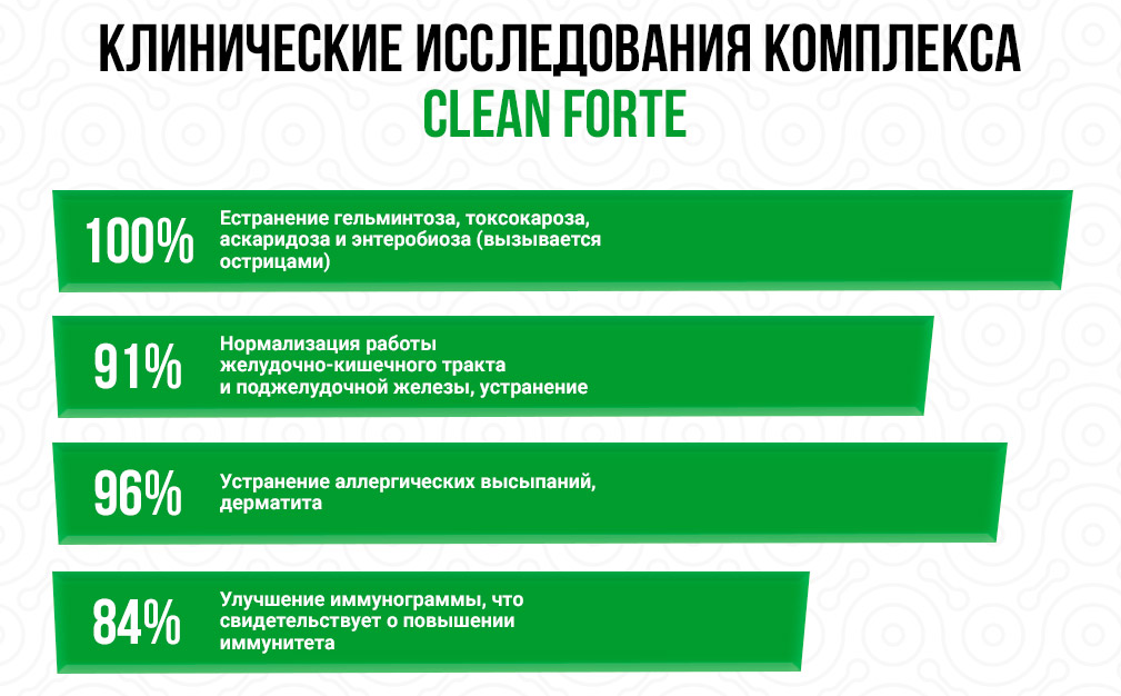 Сертификация средства CLEAN FORTE Клин Форте от папиллом и бородавок
